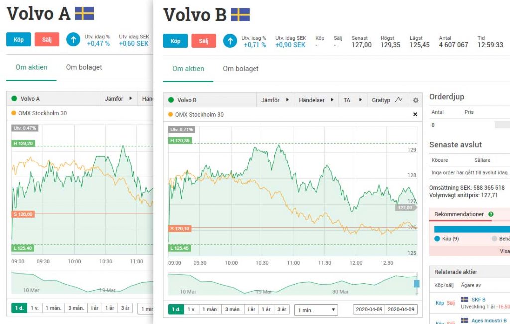 A- och B-aktier i Volvo