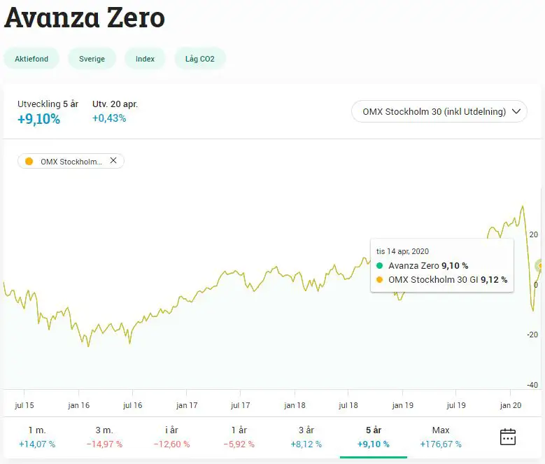 Avanza Zero följer OMX30 inklusive utdelningar