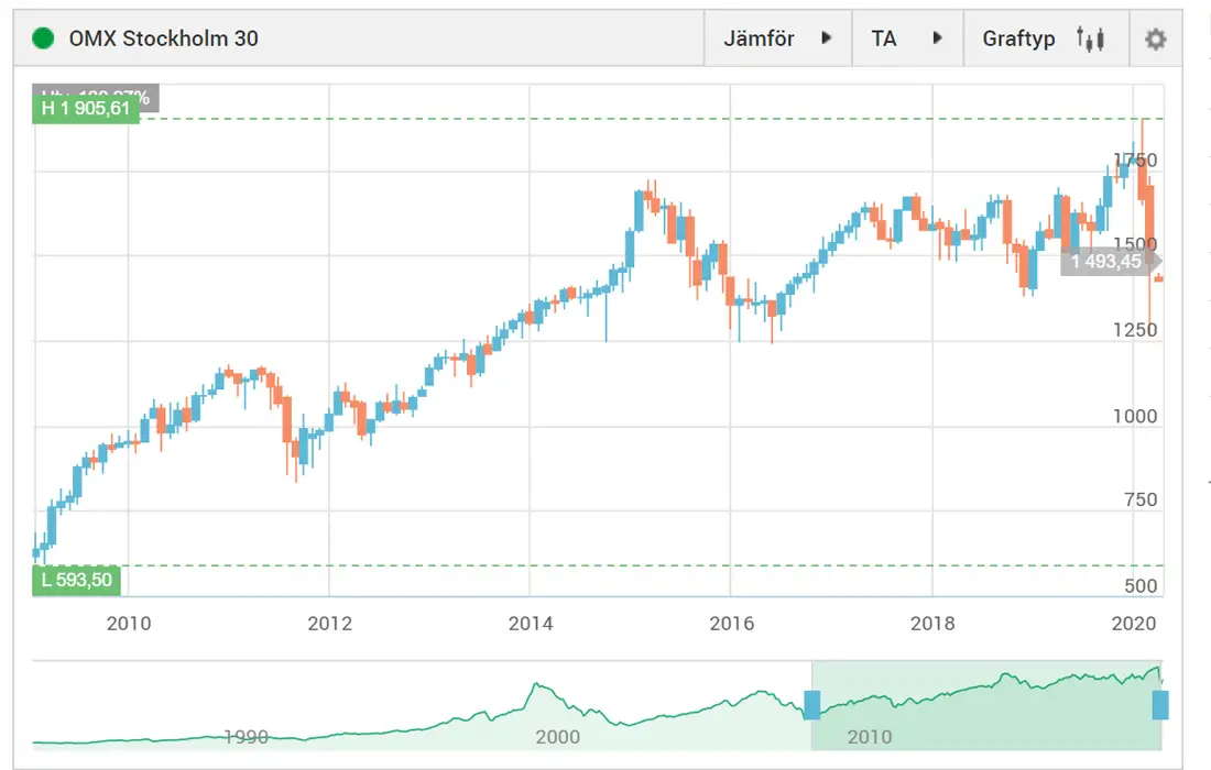 OMX30 – Index över Stockholmsbörsens 30 mest omsatta aktier
